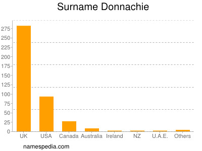 Familiennamen Donnachie