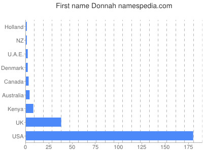 Given name Donnah