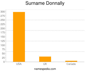 Familiennamen Donnally