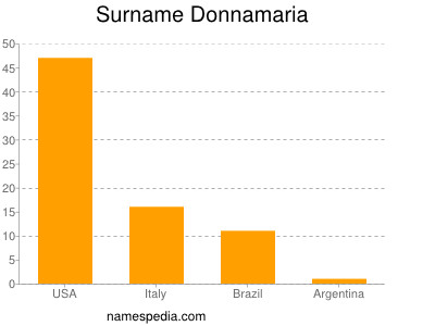 Surname Donnamaria