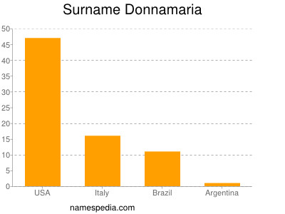 Familiennamen Donnamaria