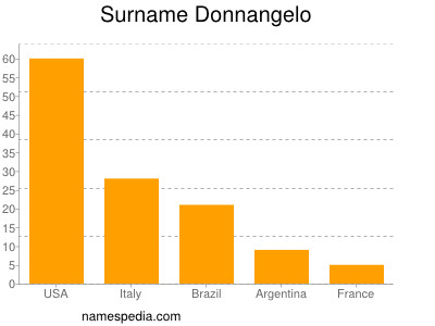 Surname Donnangelo