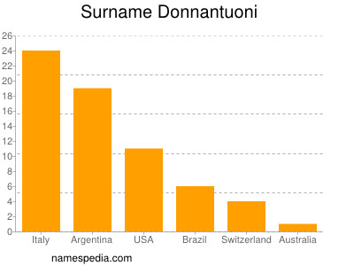 Familiennamen Donnantuoni
