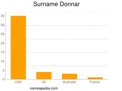 Familiennamen Donnar