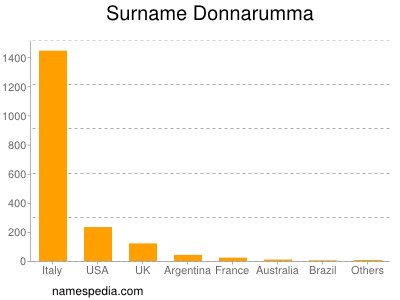 nom Donnarumma