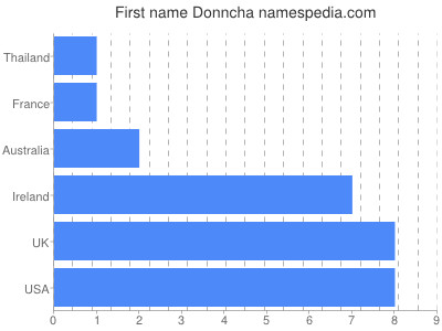 Vornamen Donncha