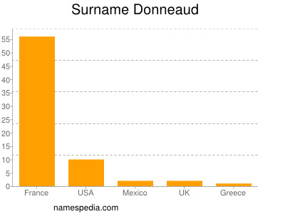 Familiennamen Donneaud