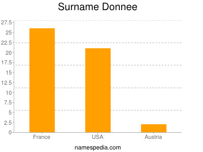 Familiennamen Donnee