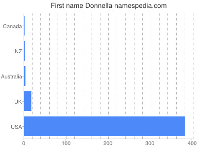 Given name Donnella