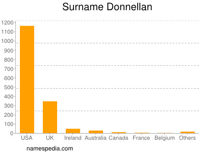 Familiennamen Donnellan