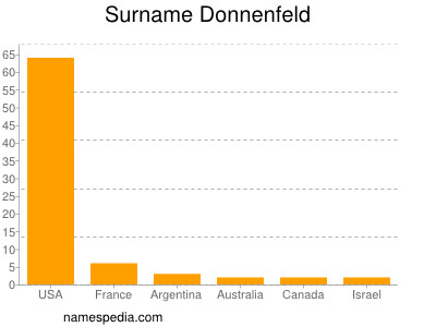 Familiennamen Donnenfeld