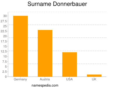 Familiennamen Donnerbauer