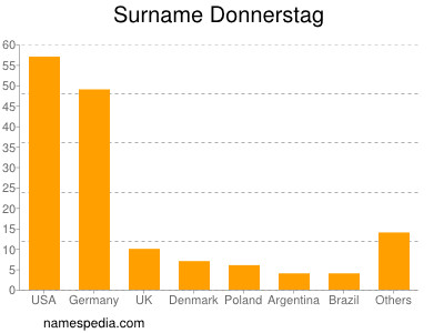 Surname Donnerstag