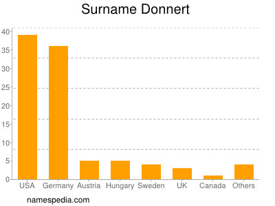 Familiennamen Donnert