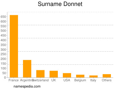 Familiennamen Donnet