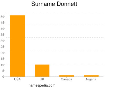 Familiennamen Donnett