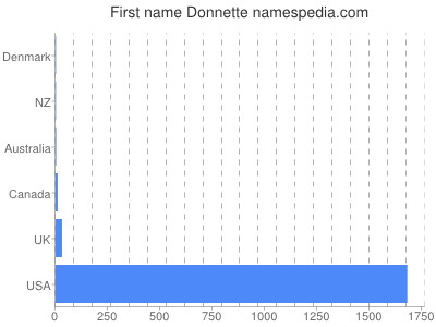 Given name Donnette
