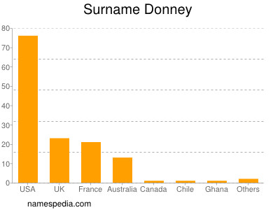 Familiennamen Donney