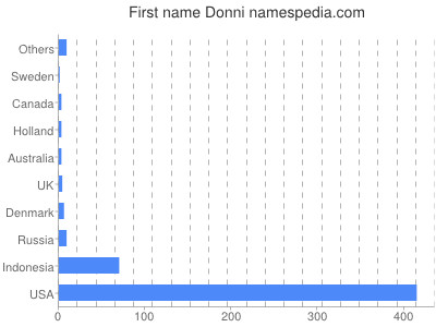 Given name Donni