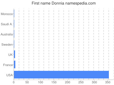 Given name Donnia