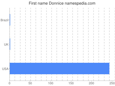 Given name Donnice