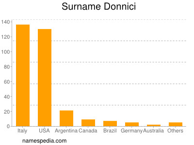 nom Donnici