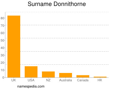 Familiennamen Donnithorne