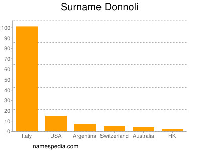 Familiennamen Donnoli