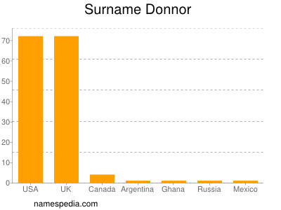 nom Donnor