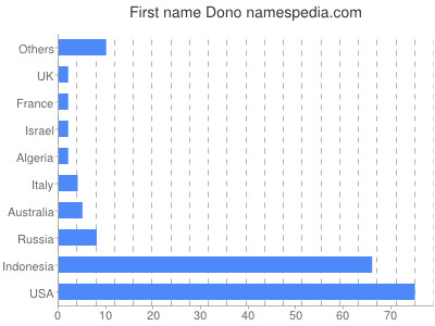 Vornamen Dono