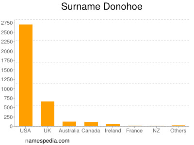 Familiennamen Donohoe