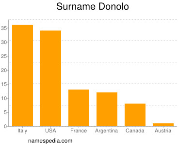 Familiennamen Donolo