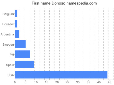 Vornamen Donoso