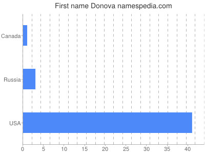 Vornamen Donova