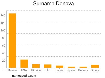 Familiennamen Donova