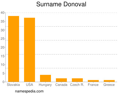 Familiennamen Donoval