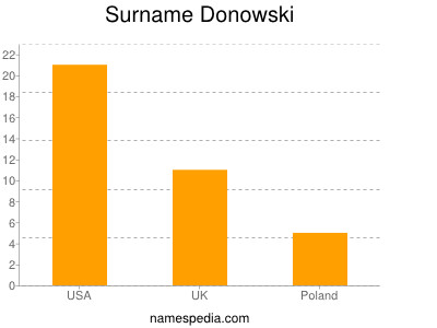 Familiennamen Donowski