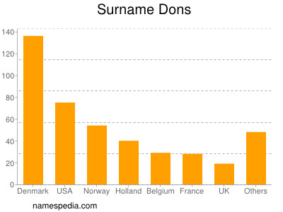 Surname Dons