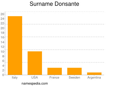 Familiennamen Donsante