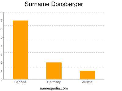 Familiennamen Donsberger