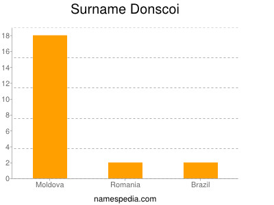 Familiennamen Donscoi