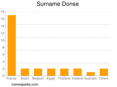 Surname Donse