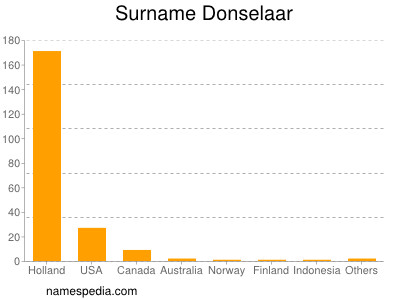 Surname Donselaar