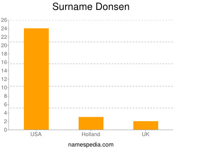 Familiennamen Donsen