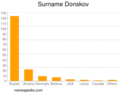 Familiennamen Donskov