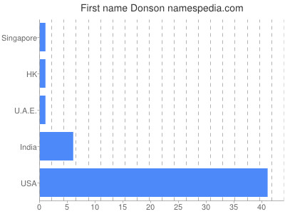 prenom Donson