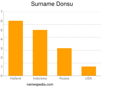 Familiennamen Donsu