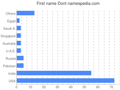 Given name Dont