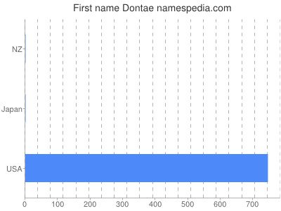 Given name Dontae