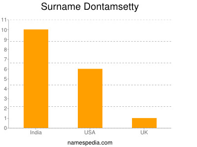 Familiennamen Dontamsetty